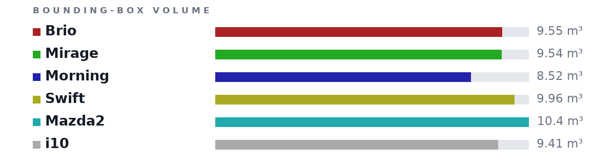 Bounding-box volumes as bars: Brio 9.55 m³, Mirage 9.54 m³, Morning 8.52 m³, Swift 9.96 m³, Mazda2 10.4 m³, i10 9.41 m³