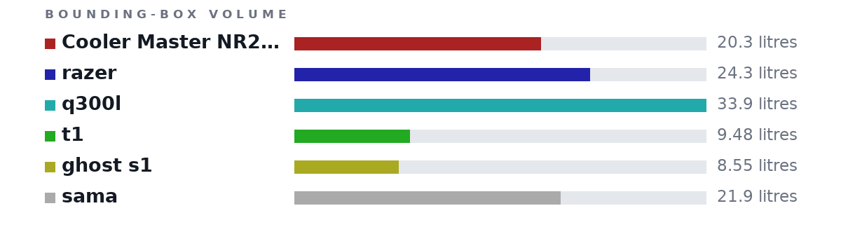Bounding-box volumes as bars: Cooler Master NR200P 20.3 litres, razer 24.3 litres, q300l 33.9 litres, t1 9.48 litres, ghost s1 8.55 litres, sama 21.9 litres