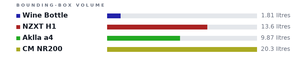 Bounding-box volumes as bars: Wine Bottle 1.81 litres, NZXT H1 13.6 litres, Aklla a4 9.87 litres, CM NR200 20.3 litres