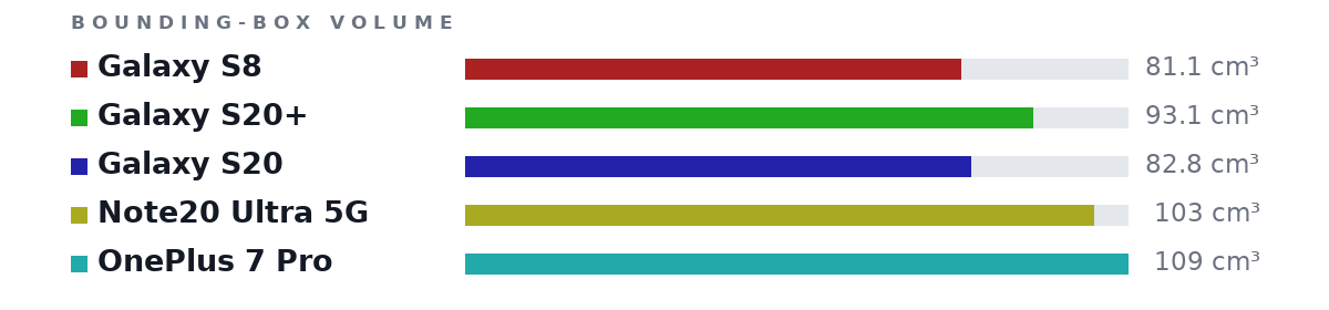 Bounding-box volumes as bars: Galaxy S8 81.1 cm³, Galaxy S20+ 93.1 cm³, Galaxy S20 82.8 cm³, Note20 Ultra 5G 103 cm³, OnePlus 7 Pro 109 cm³