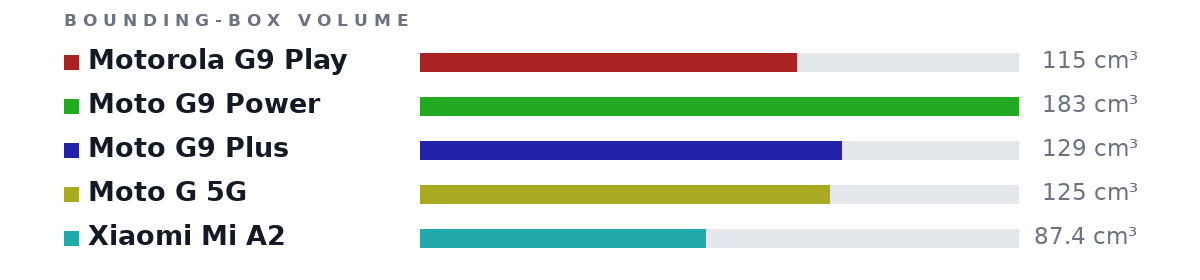 Bounding-box volumes as bars: Motorola G9 Play 115 cm³, Moto G9 Power 183 cm³, Moto G9 Plus 129 cm³, Moto G 5G 125 cm³, Xiaomi Mi A2 87.4 cm³