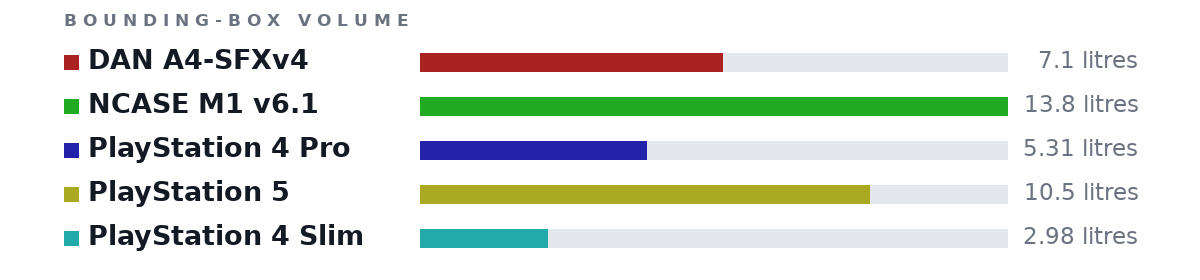 Bounding-box volumes as bars: DAN A4-SFXv4 7.1 litres, NCASE M1 v6.1 13.8 litres, PlayStation 4 Pro 5.31 litres, PlayStation 5 10.5 litres, PlayStation 4 Slim 2.98 litres