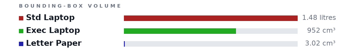 Bounding-box volumes as bars: Std Laptop 1.48 litres, Exec Laptop 952 cm³, Letter Paper 3.02 cm³