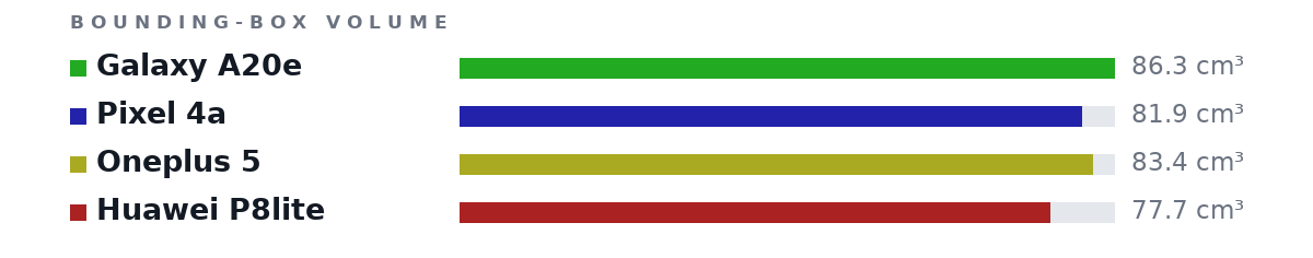 Bounding-box volumes as bars: Galaxy A20e 86.3 cm³, Pixel 4a 81.9 cm³, Oneplus 5 83.4 cm³, Huawei P8lite 77.7 cm³