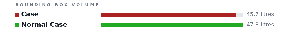 Bounding-box volumes as bars: Case 45.7 litres, Normal Case 47.8 litres