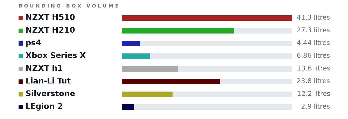 Bounding-box volumes as bars: NZXT H510 41.3 litres, NZXT H210 27.3 litres, ps4 4.44 litres, Xbox Series X 6.86 litres, NZXT h1 13.6 litres, Lian-Li Tut 23.8 litres, Silverstone 12.2 litres, LEgion 2 2.9 litres
