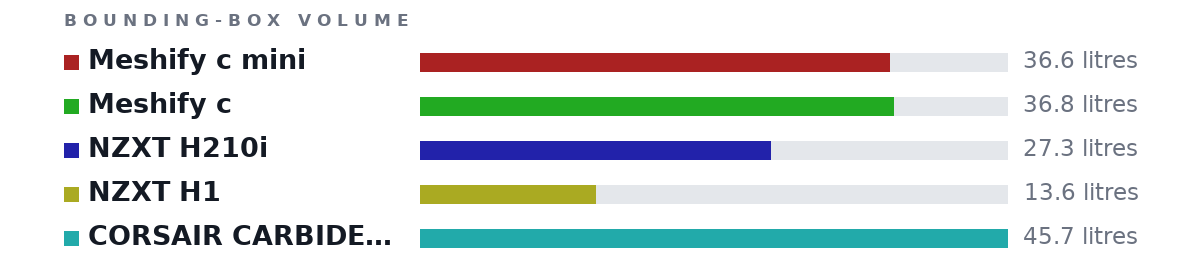 Bounding-box volumes as bars: Meshify c mini 36.6 litres, Meshify c 36.8 litres, NZXT H210i 27.3 litres, NZXT H1 13.6 litres, CORSAIR CARBIDE 300R 45.7 litres
