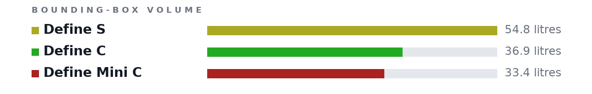 Bounding-box volumes as bars: Define S 54.8 litres, Define C 36.9 litres, Define Mini C 33.4 litres