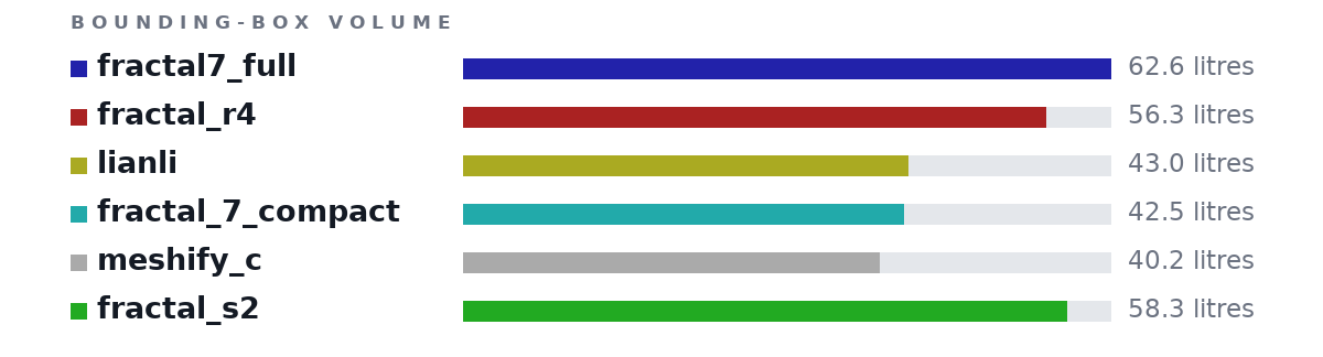 Bounding-box volumes as bars: fractal7_full 62.6 litres, fractal_r4 56.3 litres, lianli 43.0 litres, fractal_7_compact 42.5 litres, meshify_c 40.2 litres, fractal_s2 58.3 litres