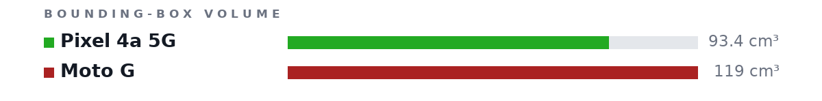 Bounding-box volumes as bars: Pixel 4a 5G 93.4 cm³, Moto G 119 cm³