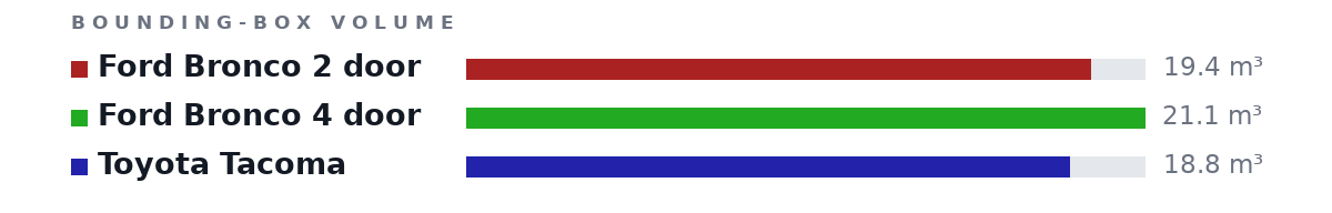 Bounding-box volumes as bars: Ford Bronco 2 door 19.4 m³, Ford Bronco 4 door 21.1 m³, Toyota Tacoma 18.8 m³