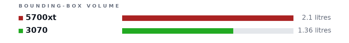 Bounding-box volumes as bars: 5700xt 2.1 litres, 3070 1.36 litres