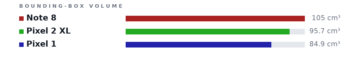 Bounding-box volumes as bars: Note 8 105 cm³, Pixel 2 XL 95.7 cm³, Pixel 1 84.9 cm³