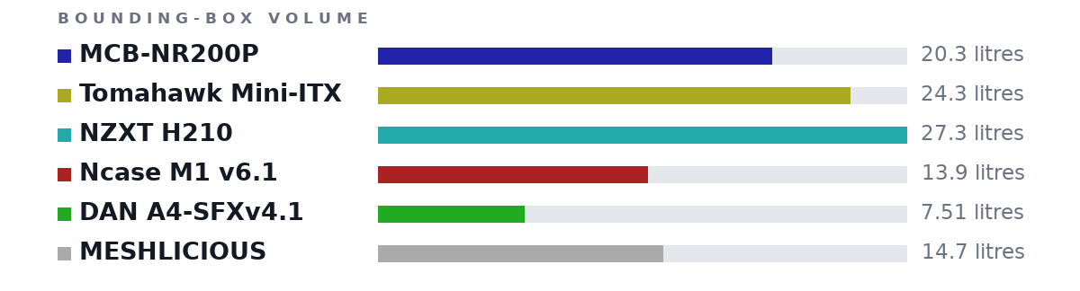 Bounding-box volumes as bars: MCB-NR200P 20.3 litres, Tomahawk Mini-ITX 24.3 litres, NZXT H210 27.3 litres, Ncase M1 v6.1 13.9 litres, DAN A4-SFXv4.1 7.51 litres, MESHLICIOUS 14.7 litres