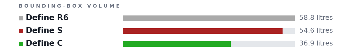 Bounding-box volumes as bars: Define R6 58.8 litres, Define S 54.6 litres, Define C 36.9 litres