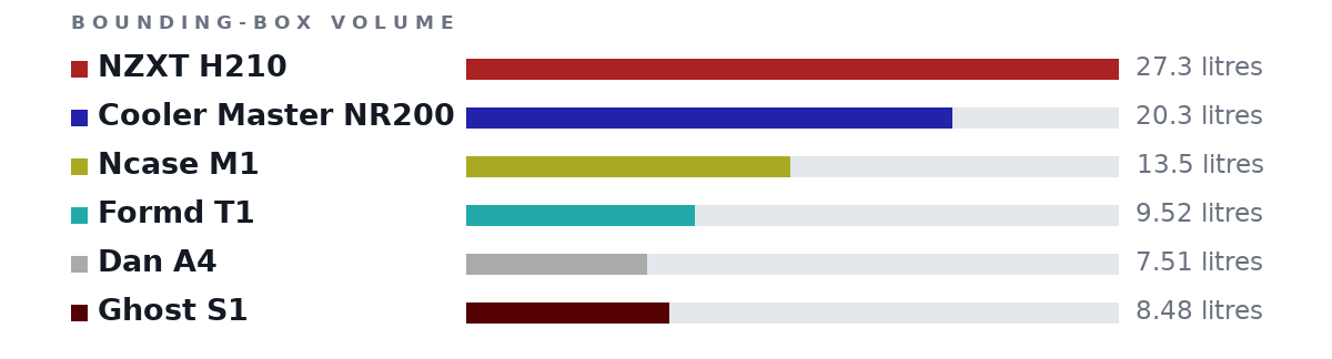 Bounding-box volumes as bars: NZXT H210 27.3 litres, Cooler Master NR200 20.3 litres, Ncase M1 13.5 litres, Formd T1 9.52 litres, Dan A4 7.51 litres, Ghost S1 8.48 litres