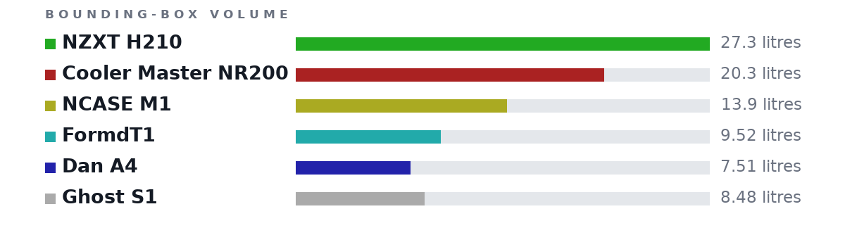 Bounding-box volumes as bars: NZXT H210 27.3 litres, Cooler Master NR200 20.3 litres, NCASE M1 13.9 litres, FormdT1 9.52 litres, Dan A4 7.51 litres, Ghost S1 8.48 litres