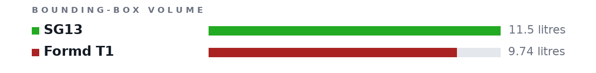 Bounding-box volumes as bars: SG13 11.5 litres, Formd T1 9.74 litres