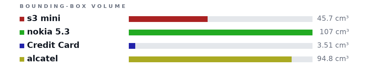 Bounding-box volumes as bars: s3 mini 45.7 cm³, nokia 5.3 107 cm³, Credit Card 3.51 cm³, alcatel 94.8 cm³
