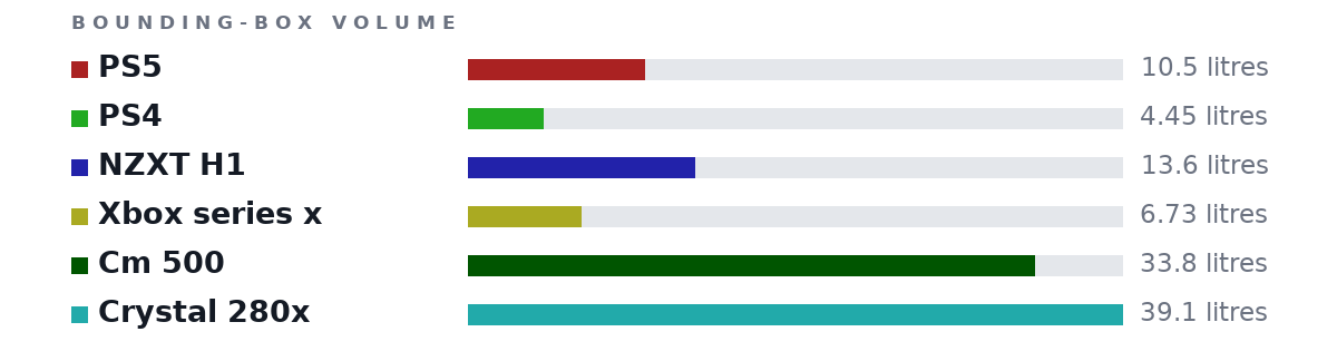 Bounding-box volumes as bars: PS5 10.5 litres, PS4 4.45 litres, NZXT H1 13.6 litres, Xbox series x 6.73 litres, Cm 500 33.8 litres, Crystal 280x 39.1 litres