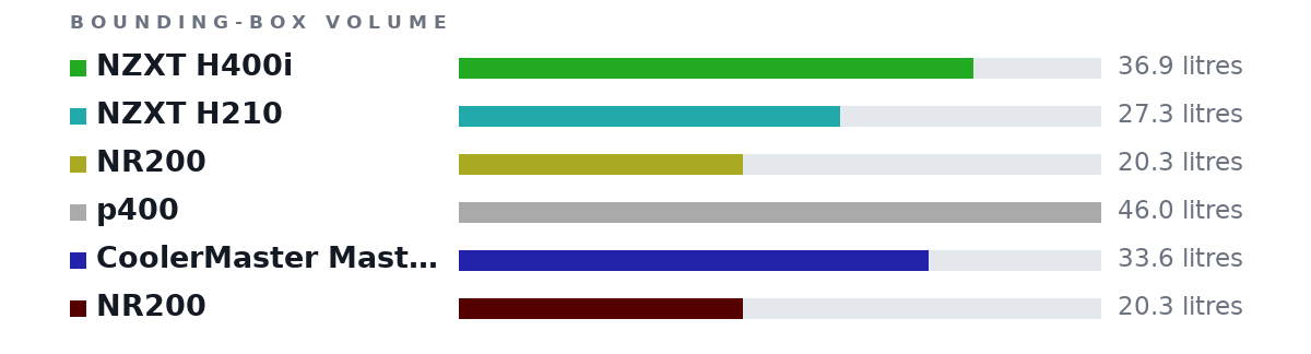 Bounding-box volumes as bars: NZXT H400i 36.9 litres, NZXT H210 27.3 litres, NR200 20.3 litres, p400 46.0 litres, CoolerMaster MasterBox Q300L 33.6 litres, NR200 20.3 litres