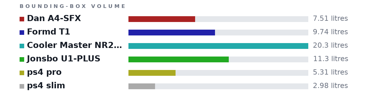 Bounding-box volumes as bars: Dan A4-SFX 7.51 litres, Formd T1 9.74 litres, Cooler Master NR200P 20.3 litres, Jonsbo U1-PLUS 11.3 litres, ps4 pro 5.31 litres, ps4 slim 2.98 litres