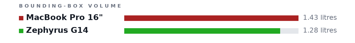 Bounding-box volumes as bars: MacBook Pro 16" 1.43 litres, Zephyrus G14 1.28 litres
