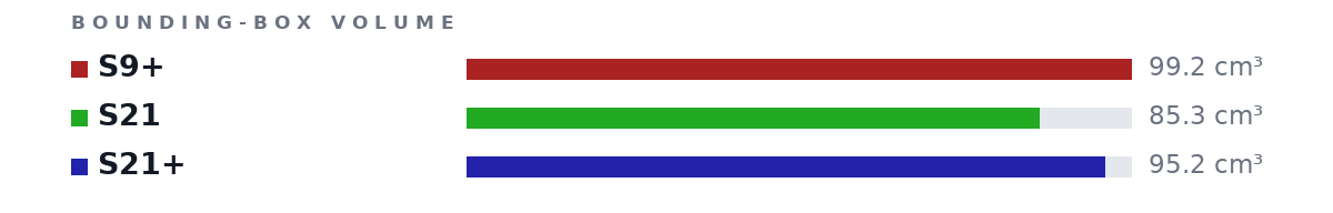 Bounding-box volumes as bars: S9+ 99.2 cm³, S21 85.3 cm³, S21+ 95.2 cm³