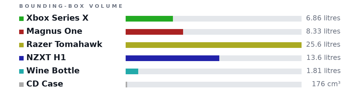 Bounding-box volumes as bars: Xbox Series X 6.86 litres, Magnus One 8.33 litres, Razer Tomahawk 25.6 litres, NZXT H1 13.6 litres, Wine Bottle 1.81 litres, CD Case 176 cm³