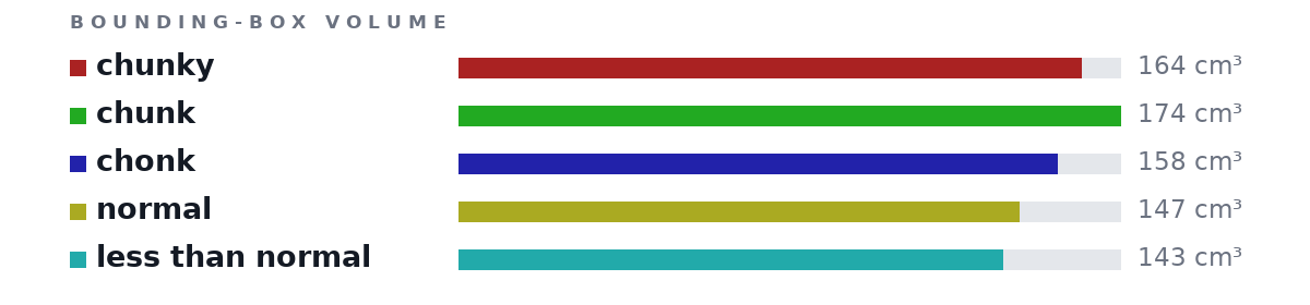 Bounding-box volumes as bars: chunky 164 cm³, chunk 174 cm³, chonk 158 cm³, normal 147 cm³, less than normal 143 cm³