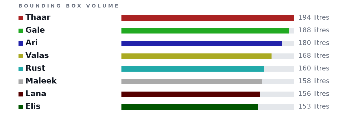 Bounding-box volumes as bars: Thaar 194 litres, Gale 188 litres, Ari 180 litres, Valas 168 litres, Rust 160 litres, Maleek 158 litres, Lana 156 litres, Elis 153 litres