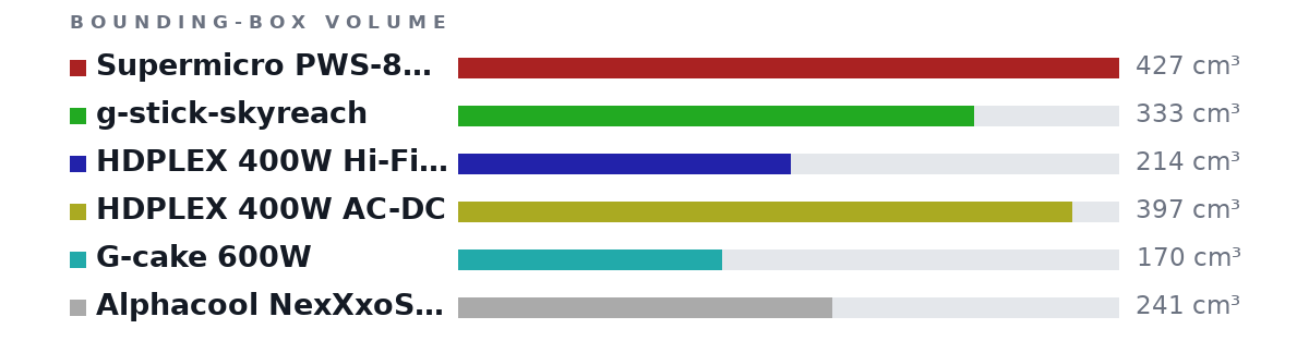 Bounding-box volumes as bars: Supermicro PWS-804p-1R (petricor mod) 427 cm³, g-stick-skyreach 333 cm³, HDPLEX 400W Hi-Fi DC-ATX 214 cm³, HDPLEX 400W AC-DC 397 cm³, G-cake 600W 170 cm³, Alphacool NexXxoS XT45 Full Copper 40mm Triple radiator 241 cm³