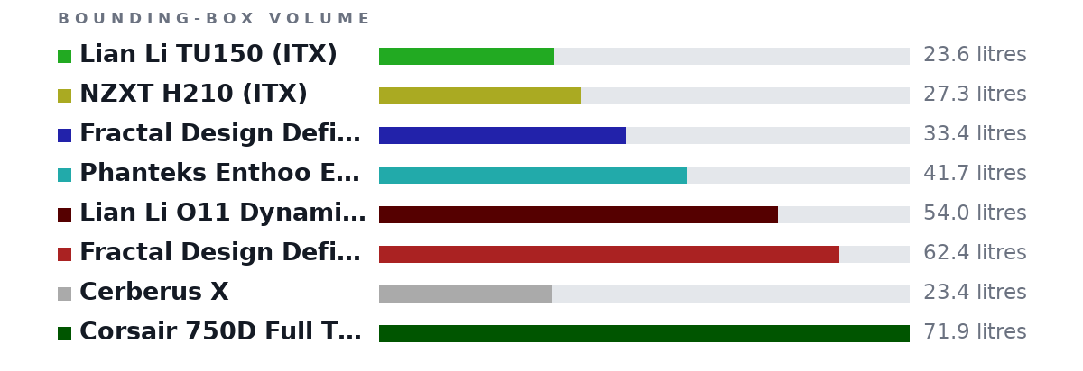 Bounding-box volumes as bars: Lian Li TU150 (ITX) 23.6 litres, NZXT H210 (ITX) 27.3 litres, Fractal Design Define C Mini (mATX) 33.4 litres, Phanteks Enthoo Evolv (mATX) 41.7 litres, Lian Li O11 Dynamic (ATX) 54.0 litres, Fractal Design Define 7 62.4 litres, Cerberus X 23.4 litres, Corsair 750D Full Tower 71.9 litres