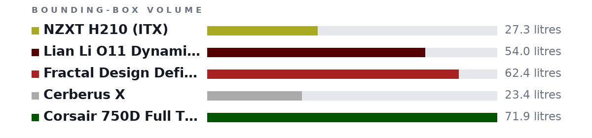 Bounding-box volumes as bars: NZXT H210 (ITX) 27.3 litres, Lian Li O11 Dynamic (ATX) 54.0 litres, Fractal Design Define 7 62.4 litres, Cerberus X 23.4 litres, Corsair 750D Full Tower 71.9 litres