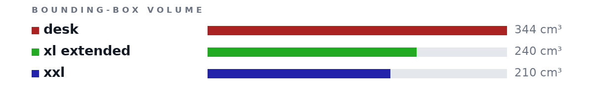 Bounding-box volumes as bars: desk 344 cm³, xl extended 240 cm³, xxl 210 cm³