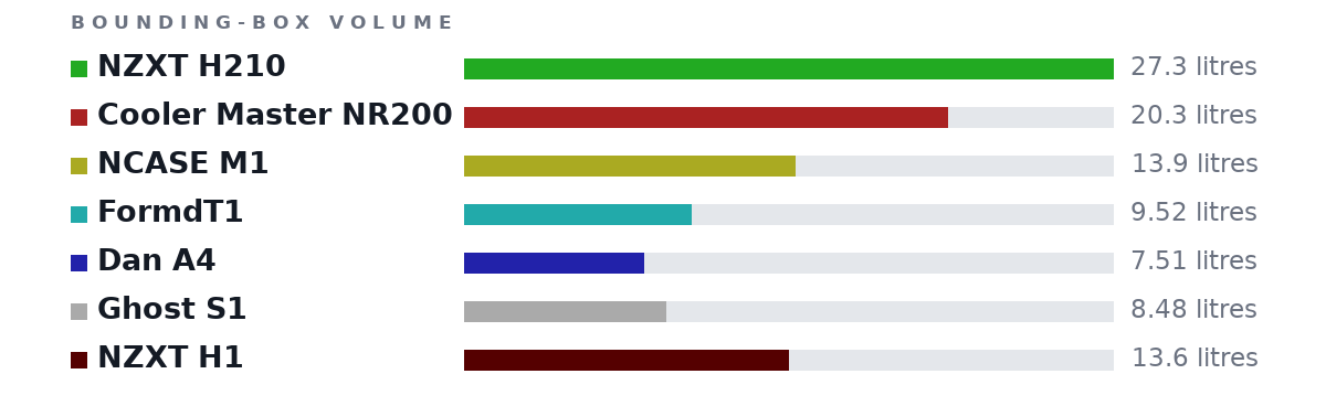 Bounding-box volumes as bars: NZXT H210 27.3 litres, Cooler Master NR200 20.3 litres, NCASE M1 13.9 litres, FormdT1 9.52 litres, Dan A4 7.51 litres, Ghost S1 8.48 litres, NZXT H1 13.6 litres