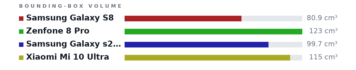 Bounding-box volumes as bars: Samsung Galaxy S8 80.9 cm³, Zenfone 8 Pro 123 cm³, Samsung Galaxy s20 FE 99.7 cm³, Xiaomi Mi 10 Ultra 115 cm³