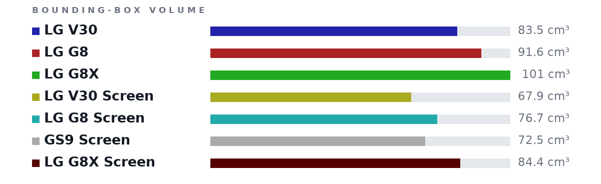 Bounding-box volumes as bars: LG V30 83.5 cm³, LG G8 91.6 cm³, LG G8X 101 cm³, LG V30 Screen 67.9 cm³, LG G8 Screen 76.7 cm³, GS9 Screen 72.5 cm³, LG G8X Screen 84.4 cm³