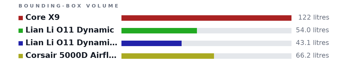Bounding-box volumes as bars: Core X9 122 litres, Lian Li O11 Dynamic 54.0 litres, Lian Li O11 Dynamic Mini 43.1 litres, Corsair 5000D Airflow 66.2 litres