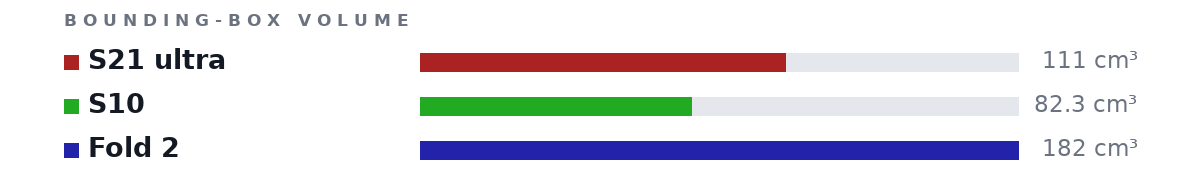 Bounding-box volumes as bars: S21 ultra 111 cm³, S10 82.3 cm³, Fold 2 182 cm³