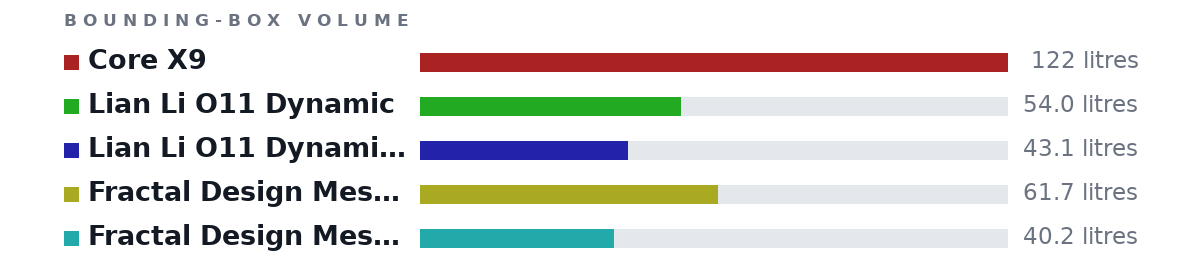 Bounding-box volumes as bars: Core X9 122 litres, Lian Li O11 Dynamic 54.0 litres, Lian Li O11 Dynamic Mini 43.1 litres, Fractal Design Meshify 2 61.7 litres, Fractal Design Meshify C 40.2 litres