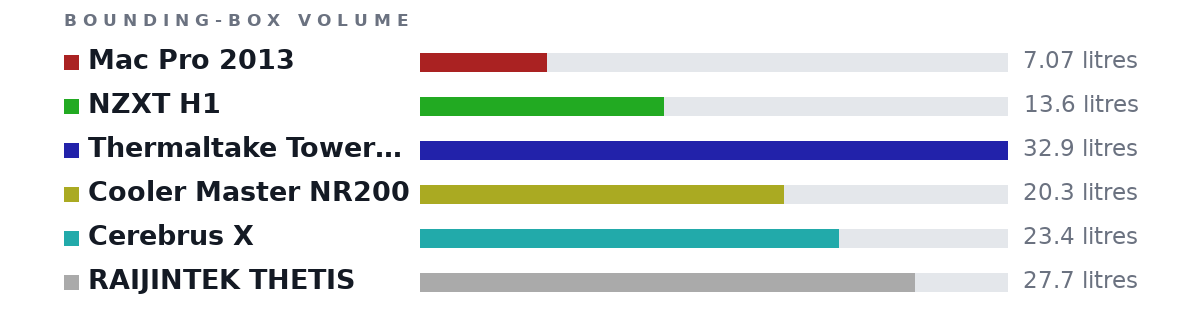 Bounding-box volumes as bars: Mac Pro 2013 7.07 litres, NZXT H1 13.6 litres, Thermaltake Tower 100 32.9 litres, Cooler Master NR200 20.3 litres, Cerebrus X 23.4 litres, RAIJINTEK THETIS 27.7 litres