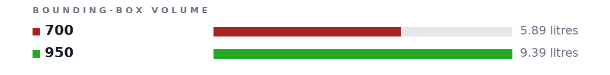 Bounding-box volumes as bars: 700 5.89 litres, 950 9.39 litres