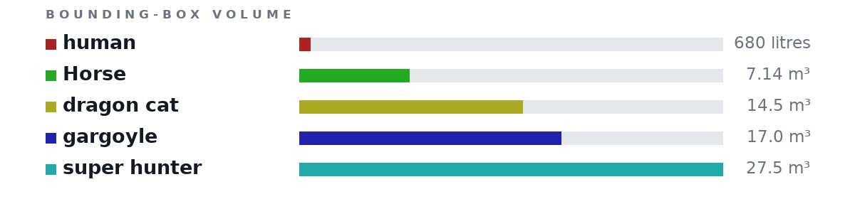 Bounding-box volumes as bars: human 680 litres, Horse 7.14 m³, dragon cat 14.5 m³, gargoyle 17.0 m³, super hunter 27.5 m³