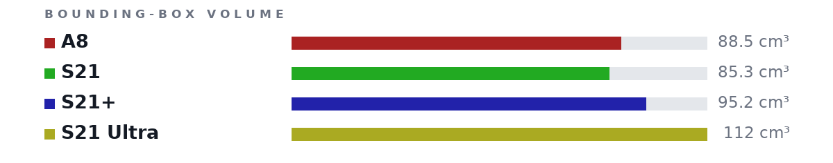 Bounding-box volumes as bars: A8 88.5 cm³, S21 85.3 cm³, S21+ 95.2 cm³, S21 Ultra 112 cm³