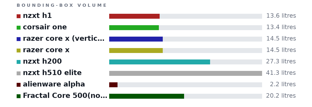 Bounding-box volumes as bars: nzxt h1 13.6 litres, corsair one 13.4 litres, razer core x (vertical) 14.5 litres, razer core x 14.5 litres, nzxt h200 27.3 litres, nzxt h510 elite 41.3 litres, alienware alpha 2.2 litres, Fractal Core 500(noah's case) 20.2 litres