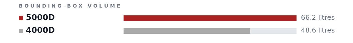 Bounding-box volumes as bars: 5000D 66.2 litres, 4000D 48.6 litres