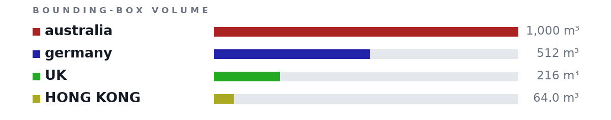 Bounding-box volumes as bars: australia 1,000 m³, germany 512 m³, UK 216 m³, HONG KONG 64.0 m³