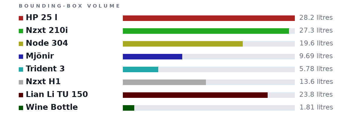 Bounding-box volumes as bars: HP 25 l 28.2 litres, Nzxt 210i 27.3 litres, Node 304 19.6 litres, Mjönir 9.69 litres, Trident 3 5.78 litres, Nzxt H1 13.6 litres, Lian Li TU 150 23.8 litres, Wine Bottle 1.81 litres