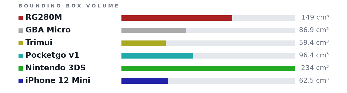Bounding-box volumes as bars: RG280M 149 cm³, GBA Micro 86.9 cm³, Trimui 59.4 cm³, Pocketgo v1 96.4 cm³, Nintendo 3DS 234 cm³, iPhone 12 Mini 62.5 cm³
